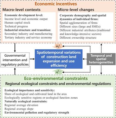 Eco-environmental constraints, economic incentives, and spatiotemporal variations of construction land use efficiency in regional China
